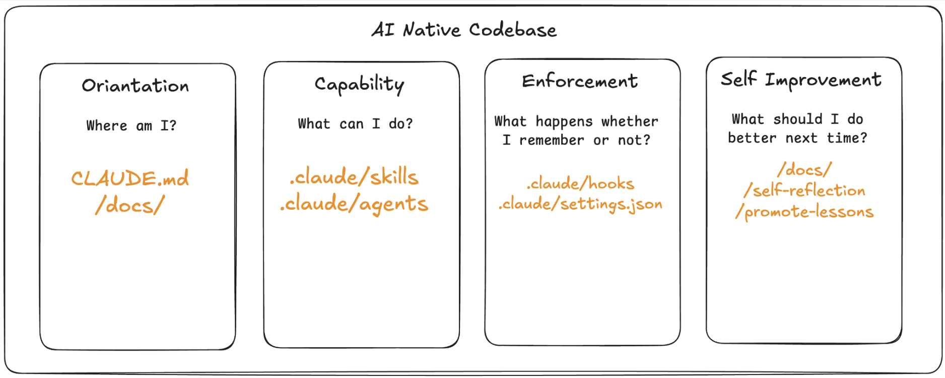 The four layers of an AI native codebase: orientation (where am I?), capability (what can I do?), enforcement (what happens whether I remember or not?), and self-improvement (what should I do better next time?).