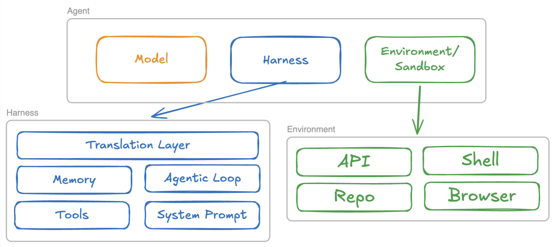 The anatomy of a harness: an agent is a model plus a harness plus an environment. The harness itself is five parts - system prompt, tools, agentic loop, memory, and translation layer.