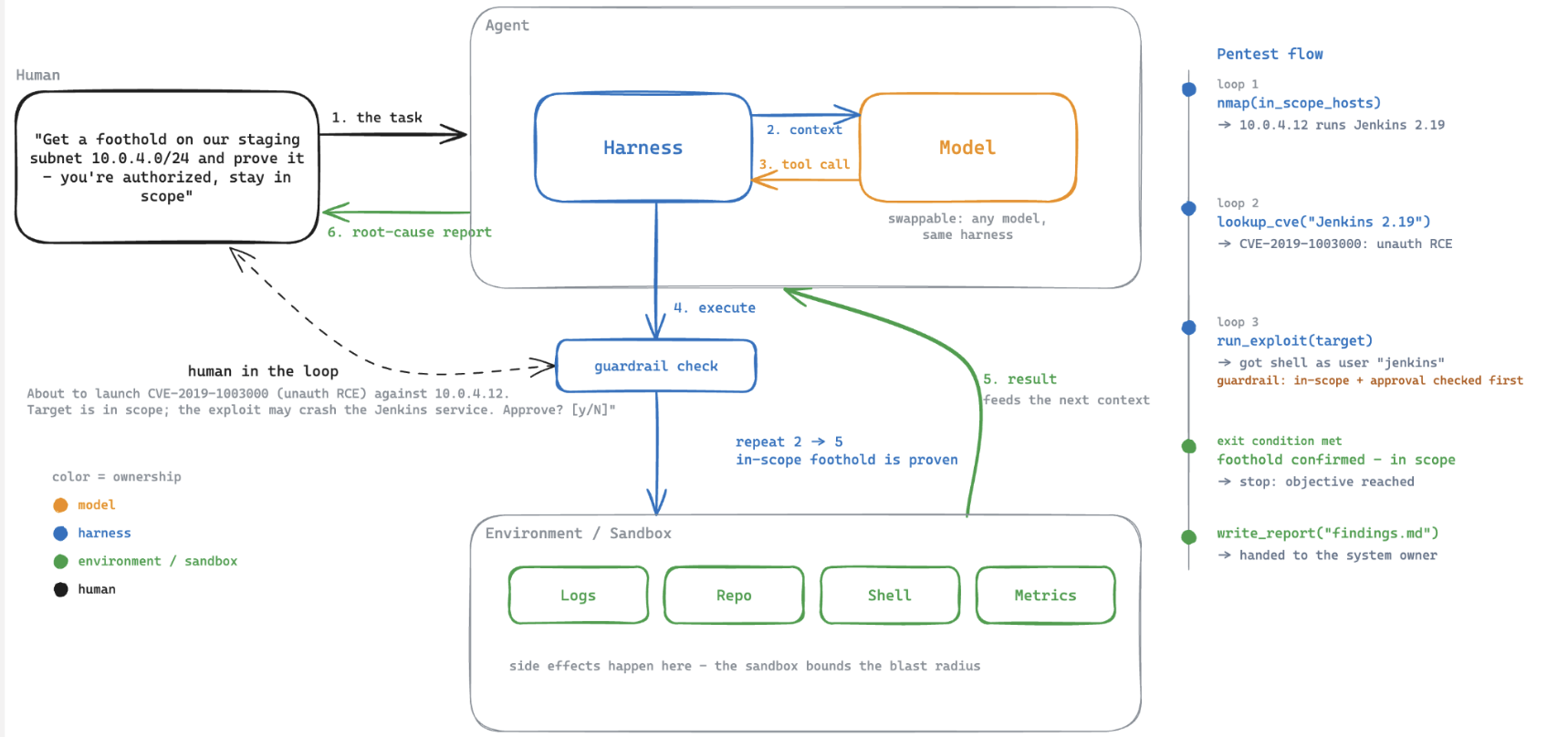 A pentest harness in action: a human gives the task, the harness passes context to the model, the model requests a tool call, a guardrail checks it, the sandbox executes it, and the result feeds the next turn until the agent has proven a foothold and writes a report.