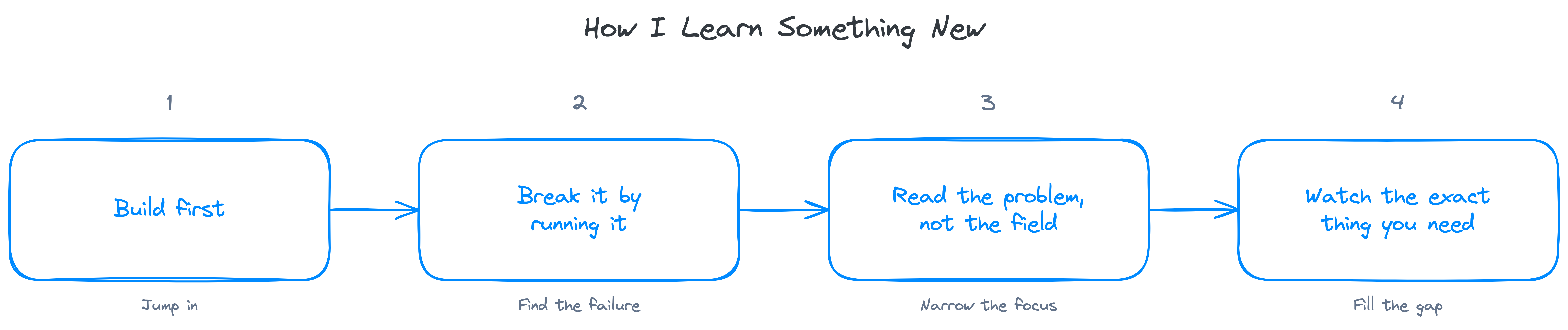 How I learn something new: build first, break it by running it, read the problem not the field, watch the exact thing you need.